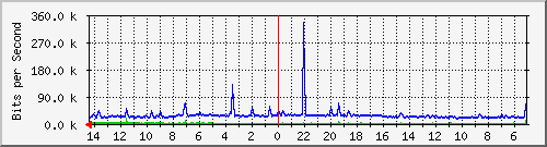 208.70.104.2_1 Traffic Graph