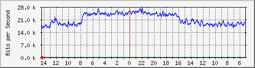 208.70.104.2_15 Traffic Graph