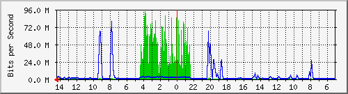 208.70.104.2_18 Traffic Graph