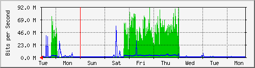 week