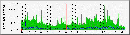 208.70.104.2_2 Traffic Graph