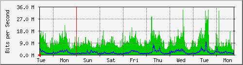 week