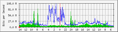 208.70.104.2_20 Traffic Graph