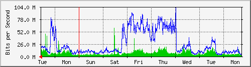 week
