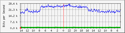 208.70.104.2_22 Traffic Graph