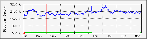week