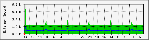 208.70.104.2_23 Traffic Graph