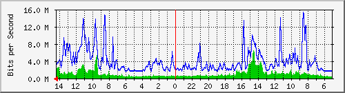 208.70.104.2_24 Traffic Graph