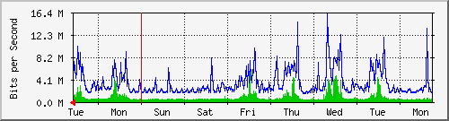 week
