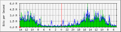 208.70.104.2_3 Traffic Graph