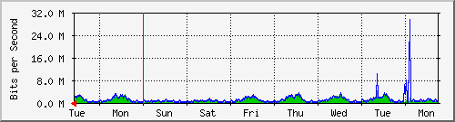 week