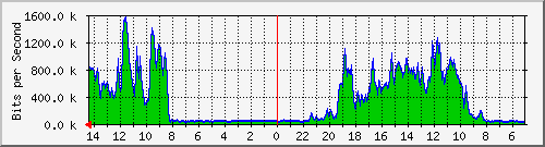 208.70.104.2_9 Traffic Graph