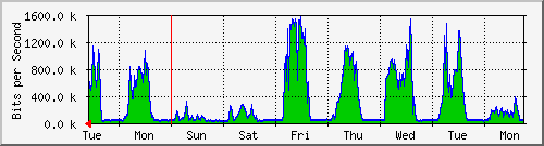 week