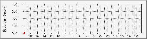 208.70.111.2_fastethernet0_1 Traffic Graph
