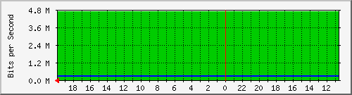 208.70.111.2_gigabitethernet0_1 Traffic Graph