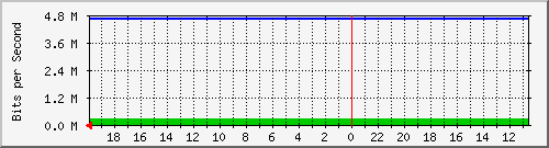 208.70.111.2_gigabitethernet0_2 Traffic Graph