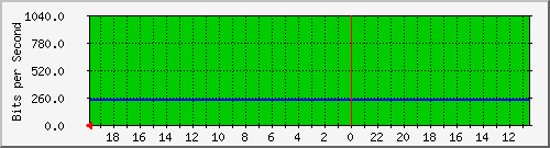 208.70.111.2_vlan775 Traffic Graph